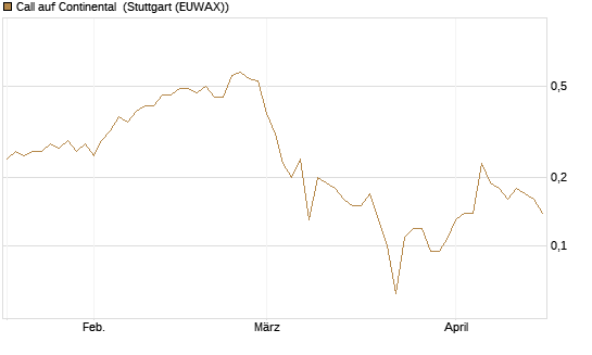 Call auf Continental [BNP Paribas Emissions- und Handelsges.] Chart
