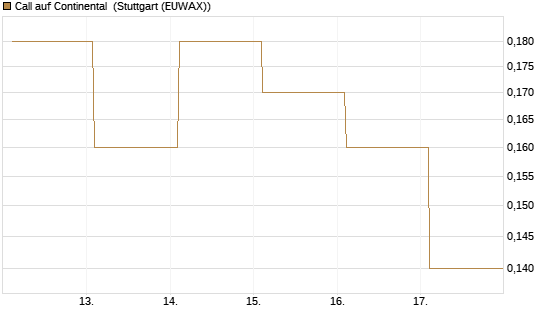 Call auf Continental [BNP Paribas Emissions- und Handelsges.] Chart