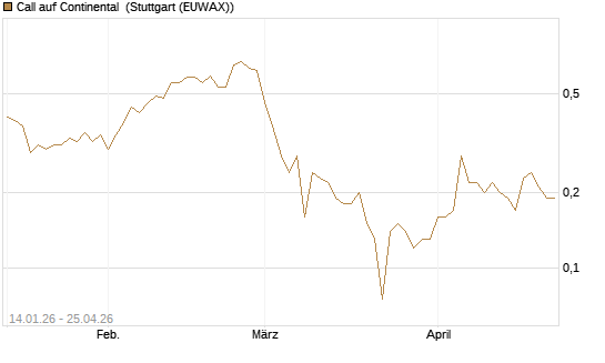 Call auf Continental [BNP Paribas Emissions- und Handelsges.] Chart