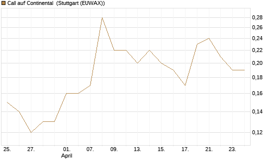 Call auf Continental [BNP Paribas Emissions- und Handelsges.] Chart