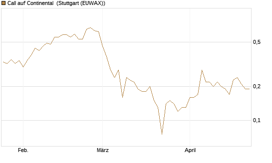 Call auf Continental [BNP Paribas Emissions- und Handelsges.] Chart