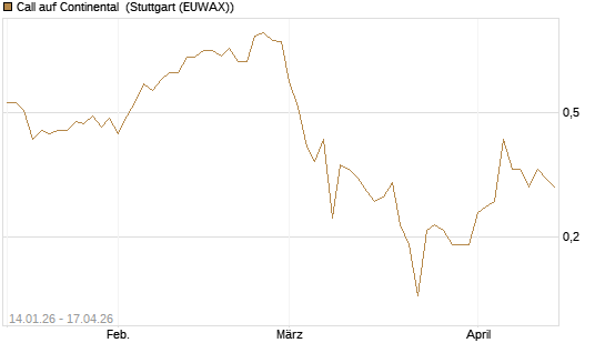 Call auf Continental [BNP Paribas Emissions- und Handelsges.] Chart