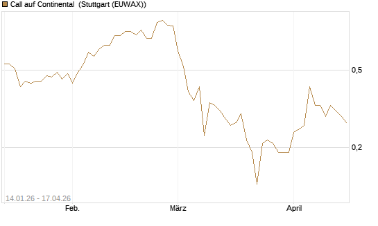 Call auf Continental [BNP Paribas Emissions- und Handelsges.] Chart