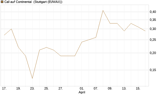 Call auf Continental [BNP Paribas Emissions- und Handelsges.] Chart