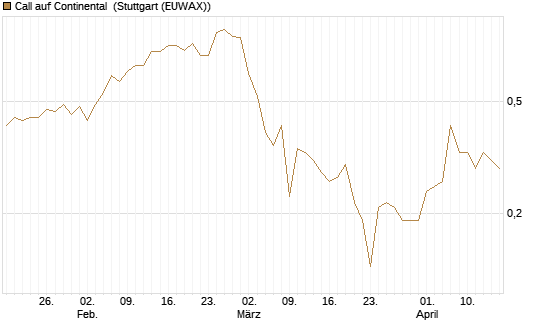 Call auf Continental [BNP Paribas Emissions- und Handelsges.] Chart