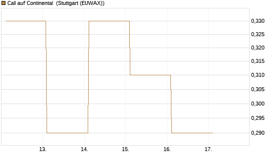 Call auf Continental [BNP Paribas Emissions- und Handelsges.] Chart
