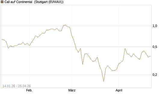 Call auf Continental [BNP Paribas Emissions- und Handelsges.] Chart