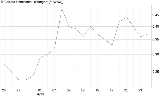 Call auf Continental [BNP Paribas Emissions- und Handelsges.] Chart
