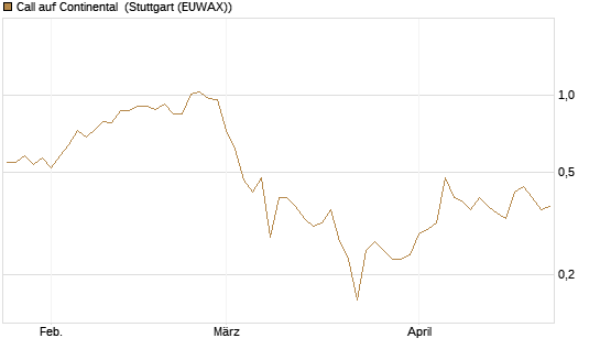 Call auf Continental [BNP Paribas Emissions- und Handelsges.] Chart