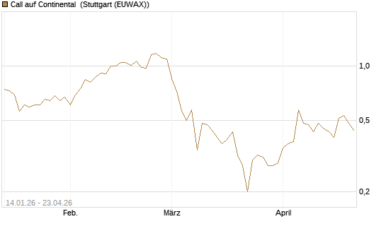 Call auf Continental [BNP Paribas Emissions- und Handelsges.] Chart