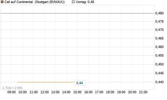 Call auf Continental [BNP Paribas Emissions- und Handelsges.] Chart