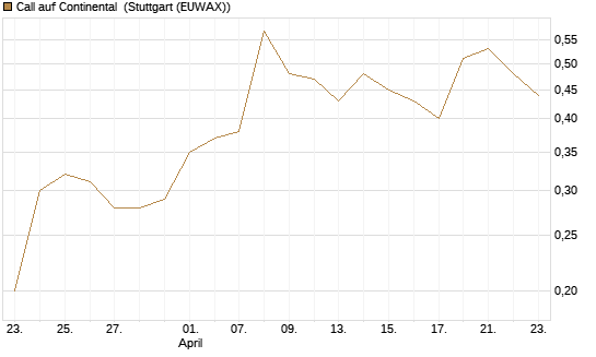 Call auf Continental [BNP Paribas Emissions- und Handelsges.] Chart