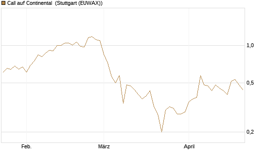Call auf Continental [BNP Paribas Emissions- und Handelsges.] Chart
