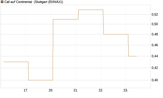 Call auf Continental [BNP Paribas Emissions- und Handelsges.] Chart