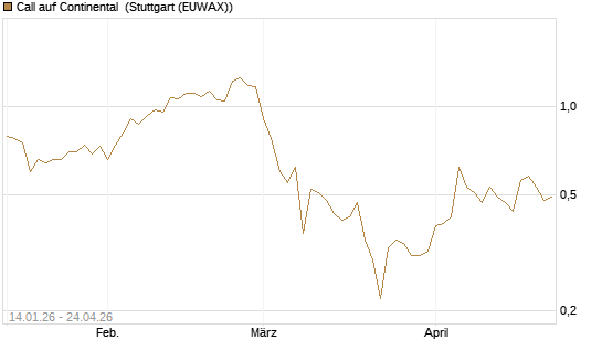 Call auf Continental [BNP Paribas Emissions- und Handelsges.] Chart