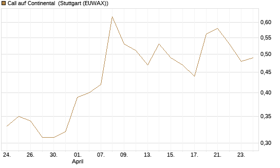 Call auf Continental [BNP Paribas Emissions- und Handelsges.] Chart