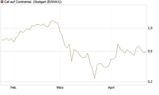 Call auf Continental [BNP Paribas Emissions- und Handelsges.] Chart