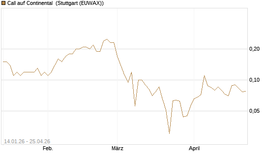 Call auf Continental [BNP Paribas Emissions- und Handelsges.] Chart