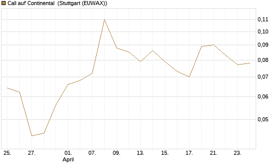 Call auf Continental [BNP Paribas Emissions- und Handelsges.] Chart