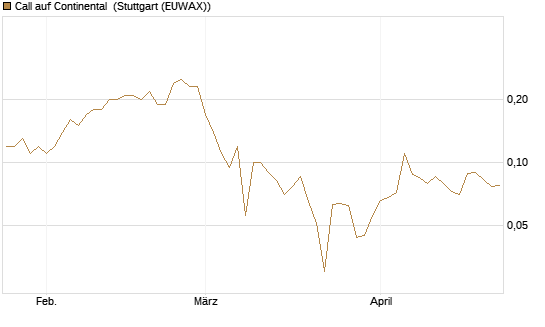 Call auf Continental [BNP Paribas Emissions- und Handelsges.] Chart