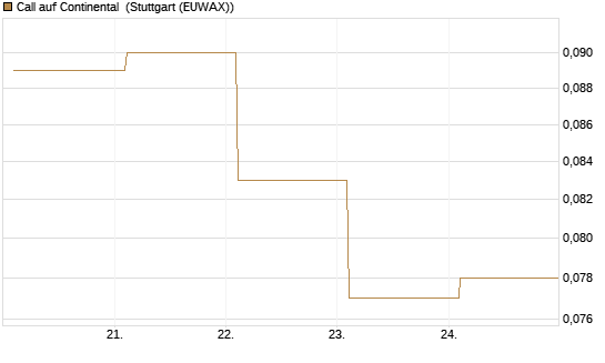 Call auf Continental [BNP Paribas Emissions- und Handelsges.] Chart