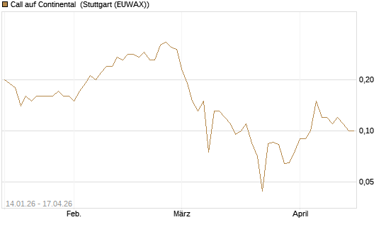 Call auf Continental [BNP Paribas Emissions- und Handelsges.] Chart