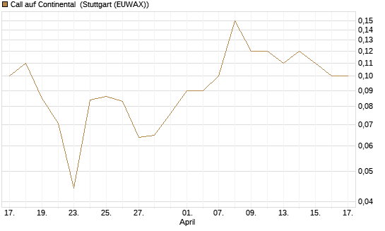 Call auf Continental [BNP Paribas Emissions- und Handelsges.] Chart