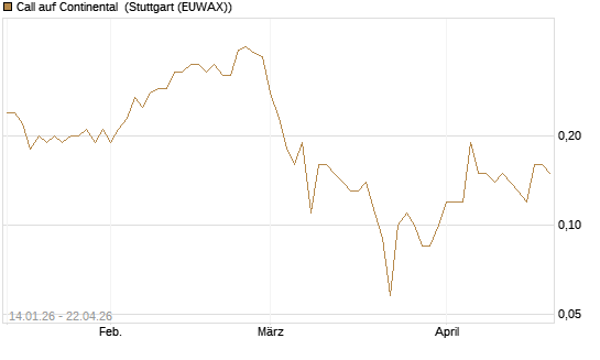 Call auf Continental [BNP Paribas Emissions- und Handelsges.] Chart