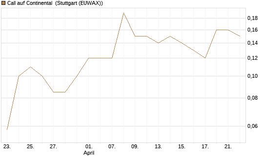 Call auf Continental [BNP Paribas Emissions- und Handelsges.] Chart