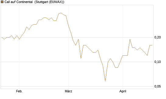 Call auf Continental [BNP Paribas Emissions- und Handelsges.] Chart