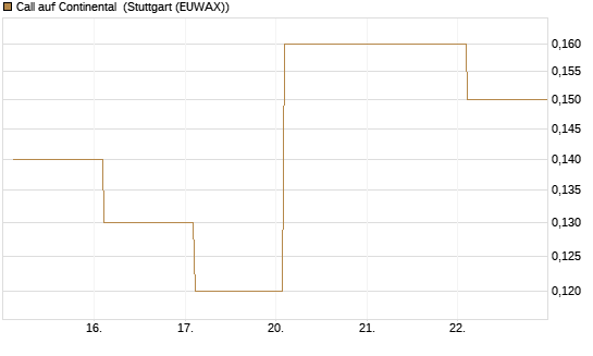 Call auf Continental [BNP Paribas Emissions- und Handelsges.] Chart