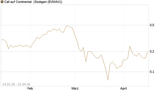 Call auf Continental [BNP Paribas Emissions- und Handelsges.] Chart