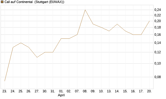 Call auf Continental [BNP Paribas Emissions- und Handelsges.] Chart