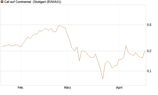 Call auf Continental [BNP Paribas Emissions- und Handelsges.] Chart