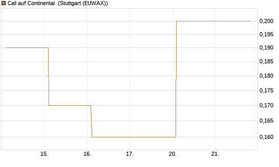 Call auf Continental [BNP Paribas Emissions- und Handelsges.] Chart