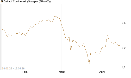 Call auf Continental [BNP Paribas Emissions- und Handelsges.] Chart