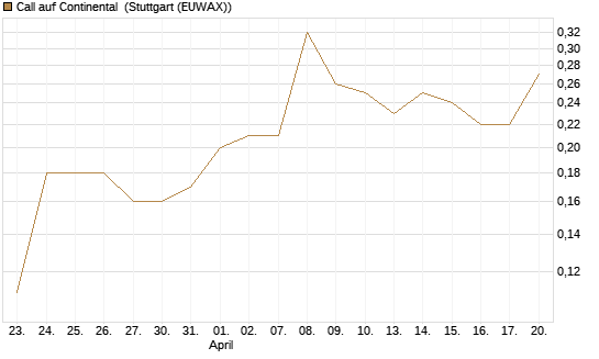 Call auf Continental [BNP Paribas Emissions- und Handelsges.] Chart