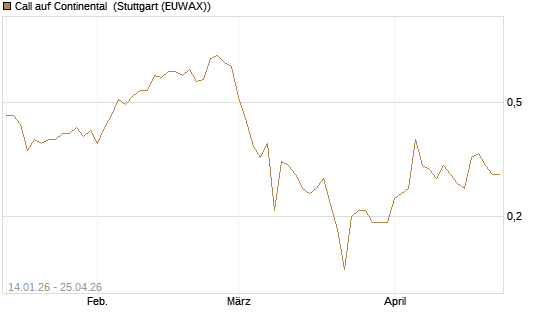 Call auf Continental [BNP Paribas Emissions- und Handelsges.] Chart