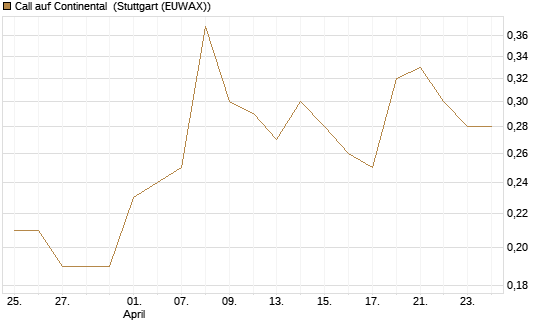 Call auf Continental [BNP Paribas Emissions- und Handelsges.] Chart