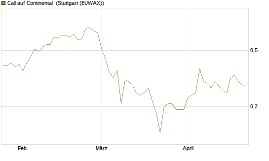 Call auf Continental [BNP Paribas Emissions- und Handelsges.] Chart