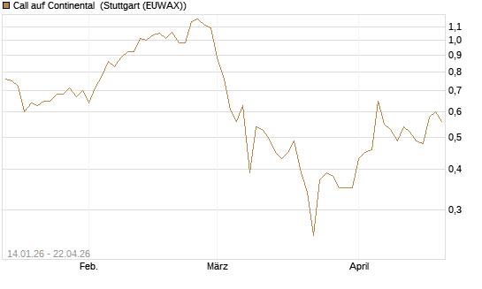 Call auf Continental [BNP Paribas Emissions- und Handelsges.] Chart