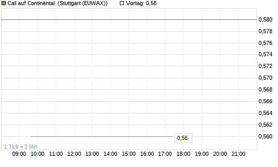 Call auf Continental [BNP Paribas Emissions- und Handelsges.] Chart