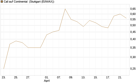 Call auf Continental [BNP Paribas Emissions- und Handelsges.] Chart