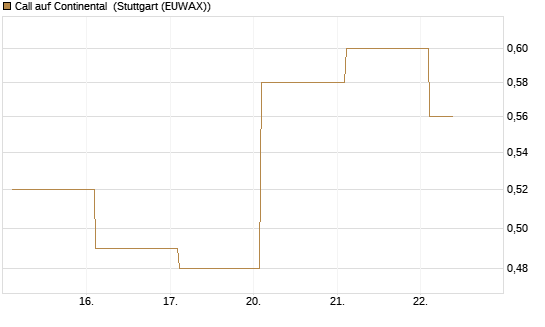 Call auf Continental [BNP Paribas Emissions- und Handelsges.] Chart