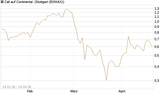 Call auf Continental [BNP Paribas Emissions- und Handelsges.] Chart