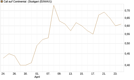 Call auf Continental [BNP Paribas Emissions- und Handelsges.] Chart
