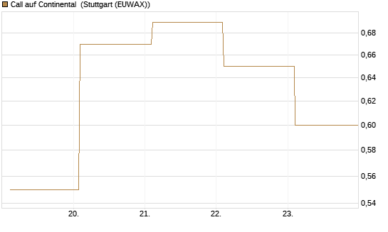 Call auf Continental [BNP Paribas Emissions- und Handelsges.] Chart