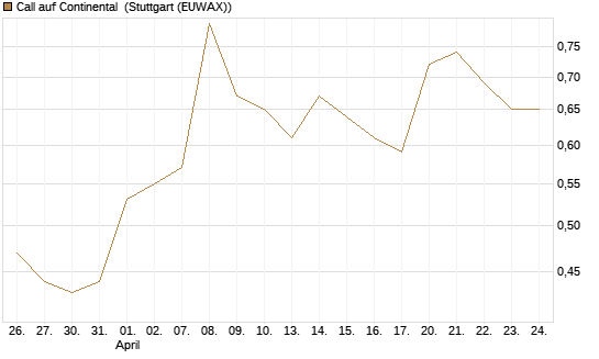 Call auf Continental [BNP Paribas Emissions- und Handelsges.] Chart