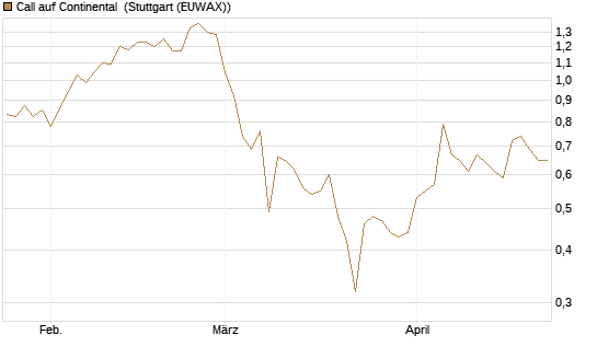Call auf Continental [BNP Paribas Emissions- und Handelsges.] Chart