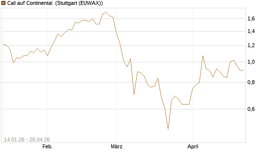 Call auf Continental [BNP Paribas Emissions- und Handelsges.] Chart